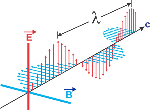 electromagnetic waves क्या है और इनके गुण