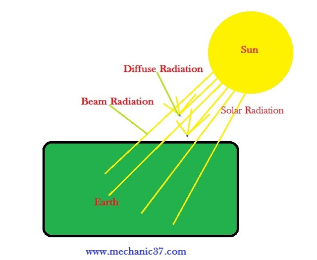 Solar Radiation Beam,Diffuse and Total Radiation