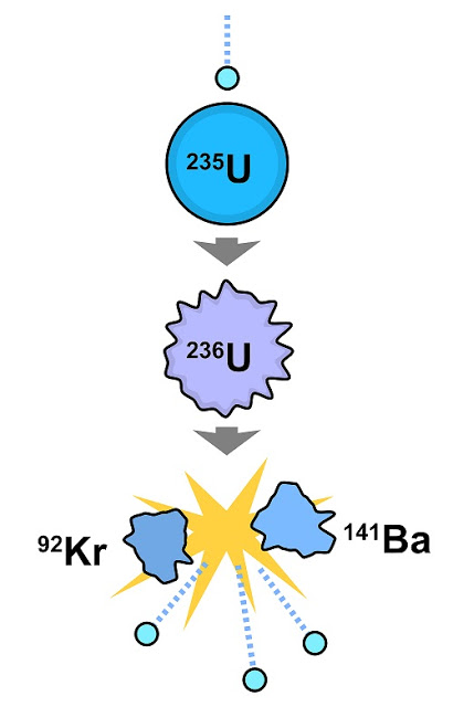 Nuclear Fission या नाभिकीय विखण्डन की Reaction