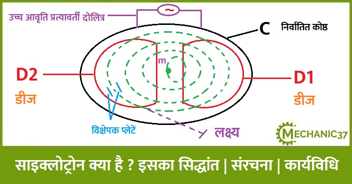 साइक्लोट्रोन क्या है