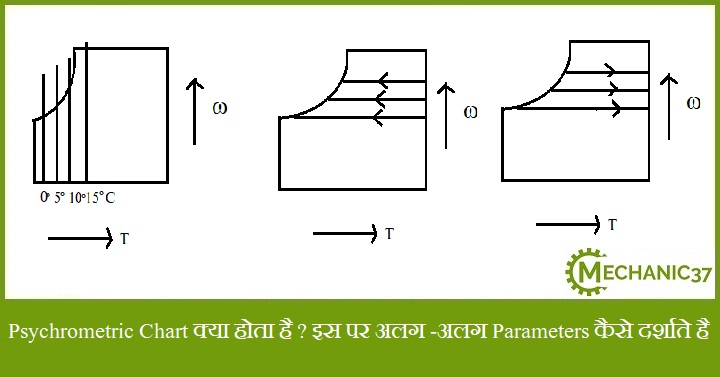 Psychrometric Chart क्या होता है 