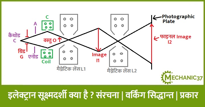 इलेक्ट्रान सूक्ष्मदर्शी क्या है ?