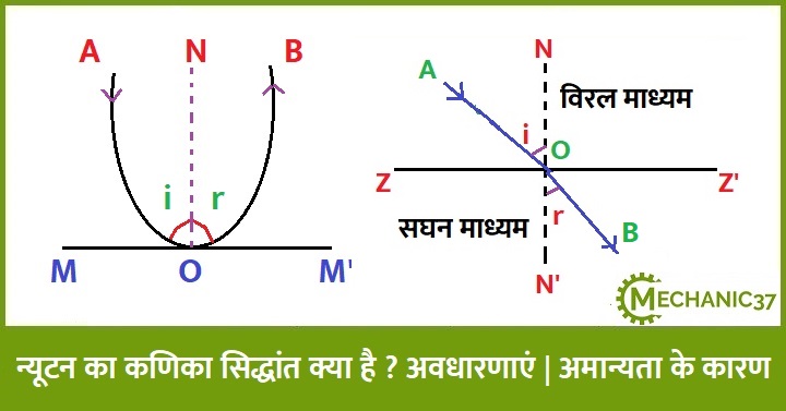 न्यूटन का कणिका सिद्धांत क्या है ?