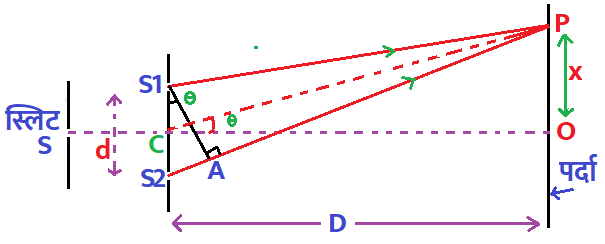 यंग का द्विस्लिट प्रयोग