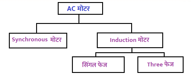 AC मोटर के प्रकार 