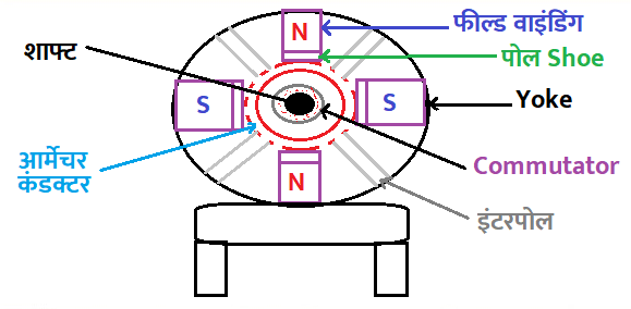 DC मोटर के भाग 