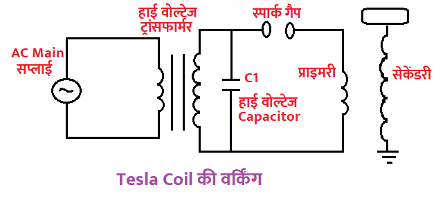 Tesla Coil की वर्किंग 