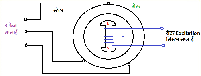 AC मोटर के भाग 