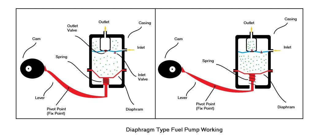 फ्यूल पम्प के प्रकार